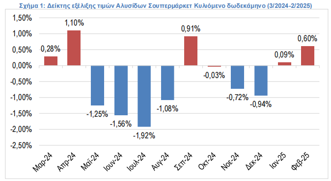 Οριακή αύξηση 0,6% των τιμών στα σούπερ μάρκετ τον Φεβρουάριο