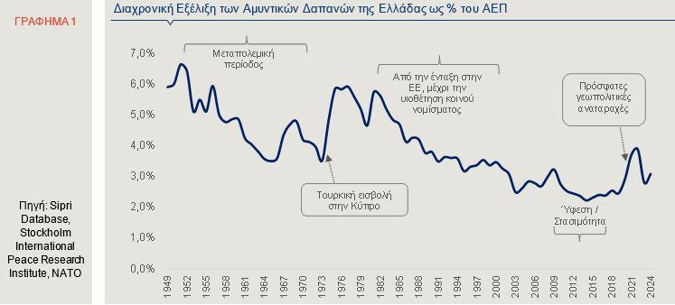 Ασαφής η συσχέτιση αμυντικών δαπανών και ανάπτυξης