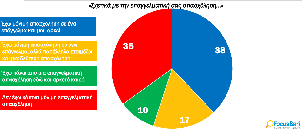 Πού βρίσκουν έξτρα εισοδήματα οι Ελληνες