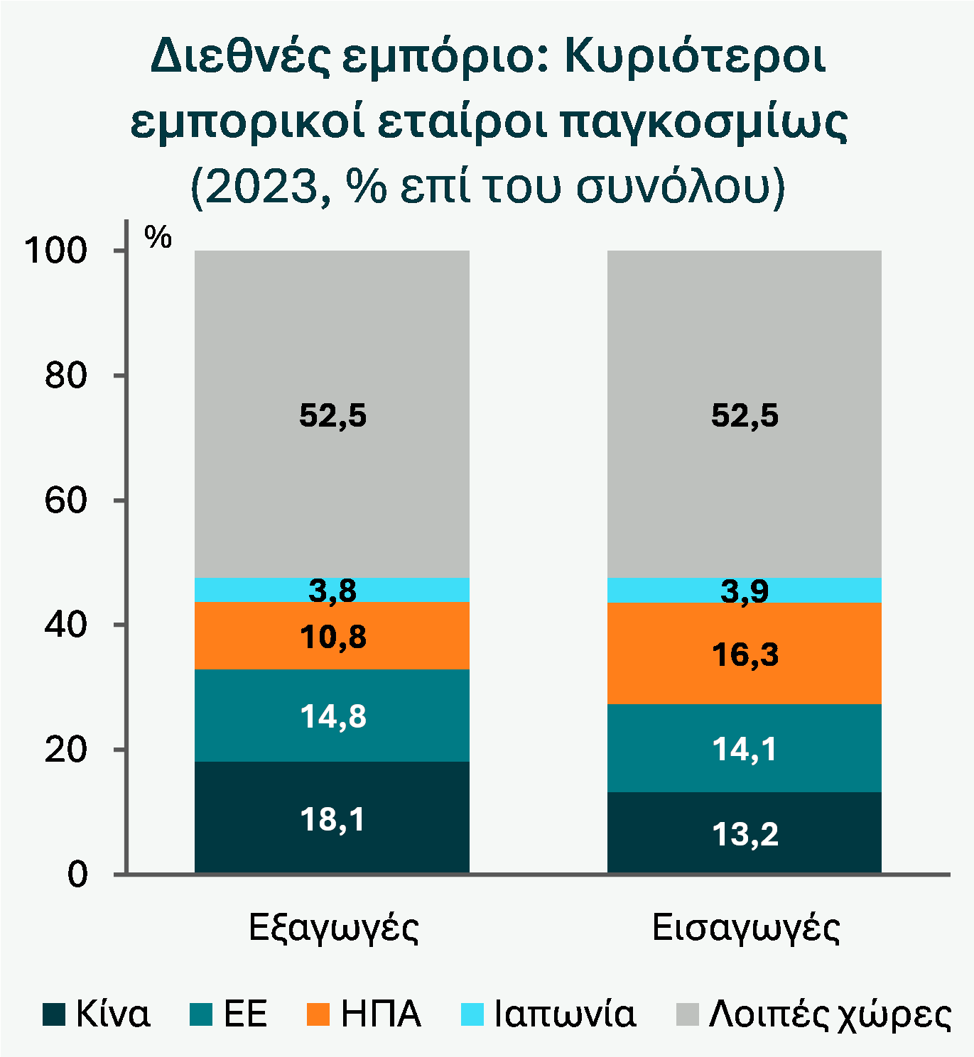 Πώς επηρεάζει την ελληνική οικονομία η πολιτική των ΗΠΑ