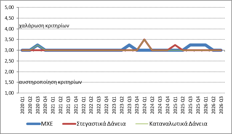 Αμετάβλητη η ζήτηση στα τραπεζικά δάνεια το γ΄ τρίμηνο του 2026 Αμετάβλητη η ζήτηση στα τραπεζικά δάνεια το γ΄ τρίμηνο του 2026