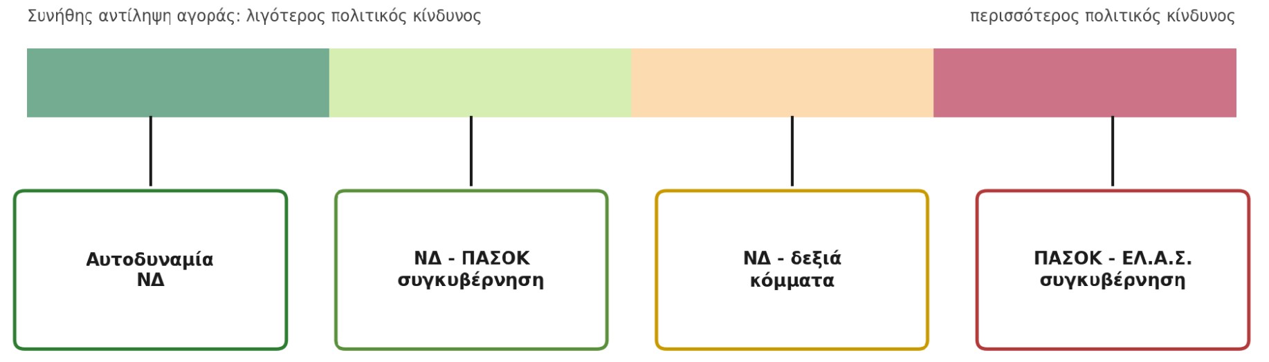 Σχηματική απεικόνιση της συνήθους αντίληψης των αγορών για πολιτικό ρίσκο — Οχι πρόβλεψη πορείας δεικτών ή τιμών