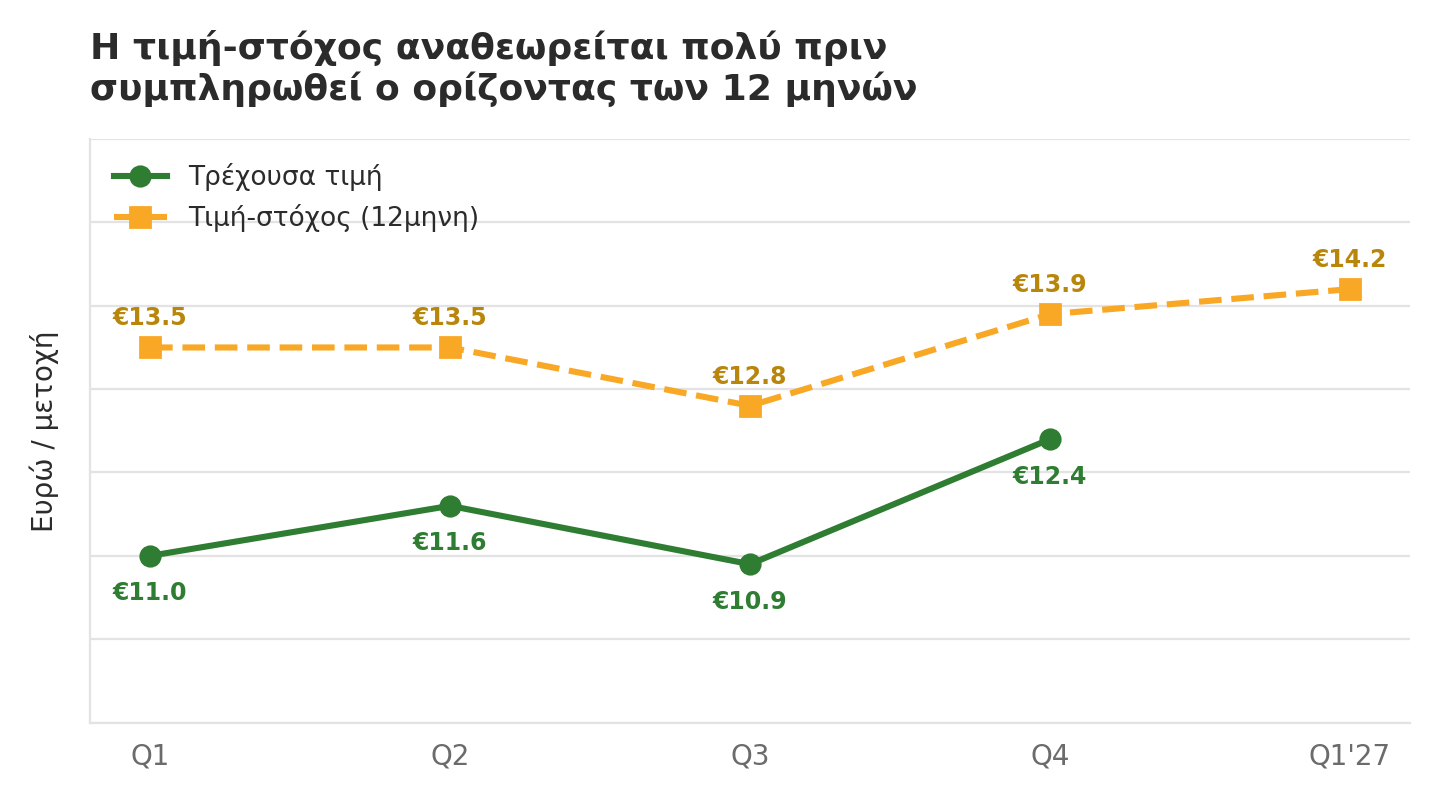 Ενδεικτικό παράδειγμα: η τιμή-στόχος αναπροσαρμόζεται σε κάθε τρίμηνο, καθώς αλλάζουν οι παραδοχές — δεν είναι μια σταθερή «γραμμή τερματισμού» των 12 μηνών.