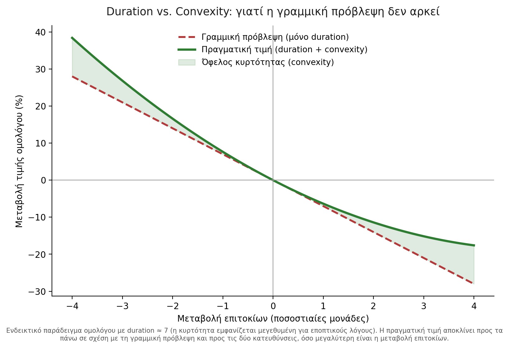 Διαφορά γραμμικής πρόβλεψης duration και πραγματικής τιμής με convexity