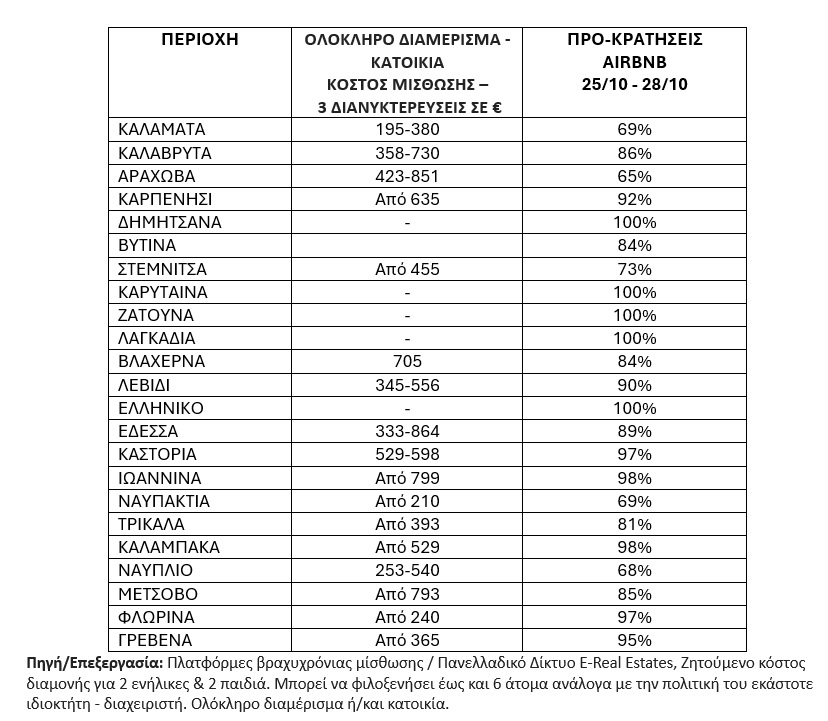 Οι last minute επιλογές για απόδραση το τριήμερο της 28ης Οκτωβρίου