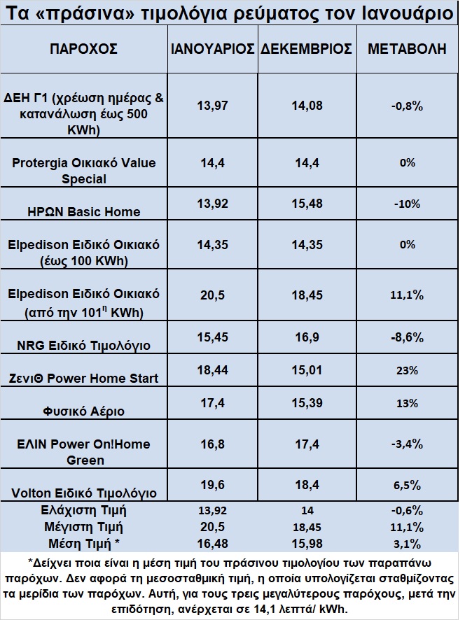 Τα τελικά τιμολόγια ρεύματος των 10 παρόχων για τον Γενάρη