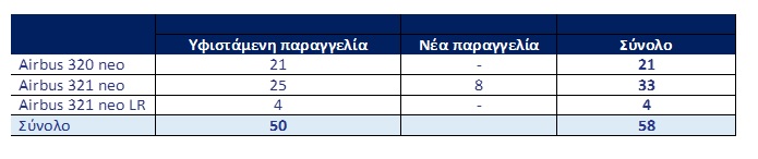 Στον στόλο της Aegean ακόμη οκτώ Airbus A321 neo