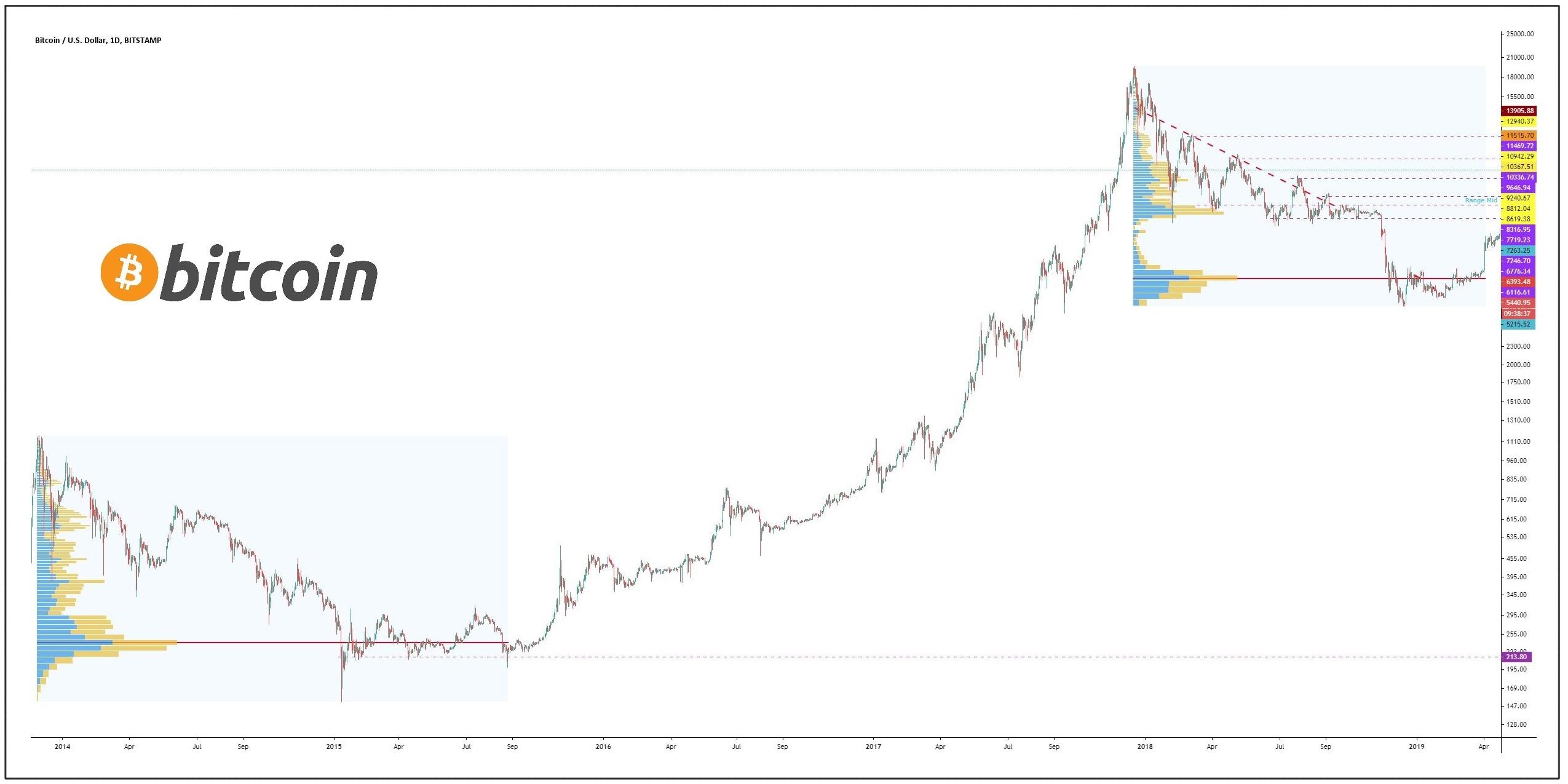 Bitcoin Σήμερα διάγραμμα τιμών