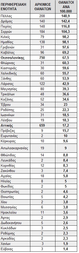 Eordaialive.com - Τα Νέα της Πτολεμαΐδας, Εορδαίας, Κοζάνης Θάνατοι από Covid-19 ανά περιοχή: Αναλυτικά στοιχεία για τους θανάτους από την πανδημία στη Δυτική Μακεδονία
