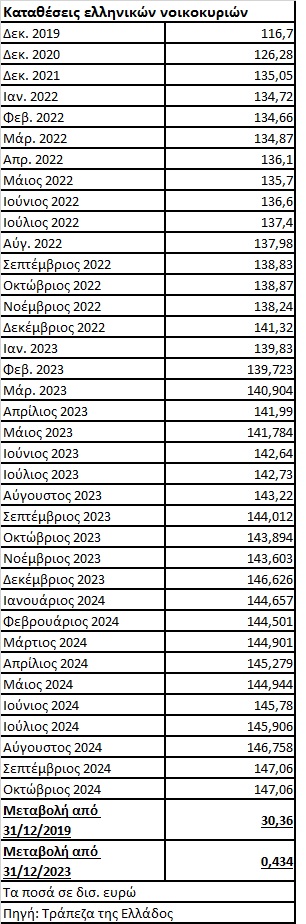 Πού στρέφονται για τόκο οι αποταμιευτές, οι εκτιμήσεις για το 2025