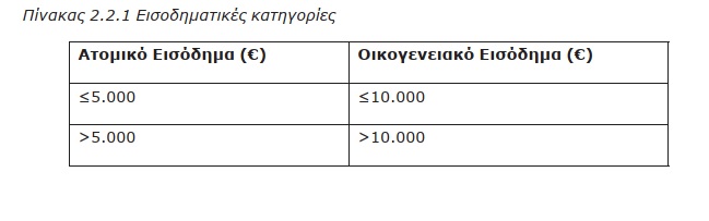 Σπάνε κοντέρ τα ενεργειακά «Εξοικονομώ» με πάνω από 180.000 αιτήσεις