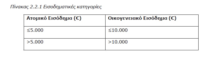 Ποιες επιδοτήσεις για νοικοκυριά τρέχουν, ποιες μπαίνουν στο συρτάρι