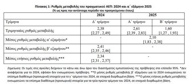 Στο 2,1% θα κινηθεί η ανάπτυξη το πρώτο εξάμηνο