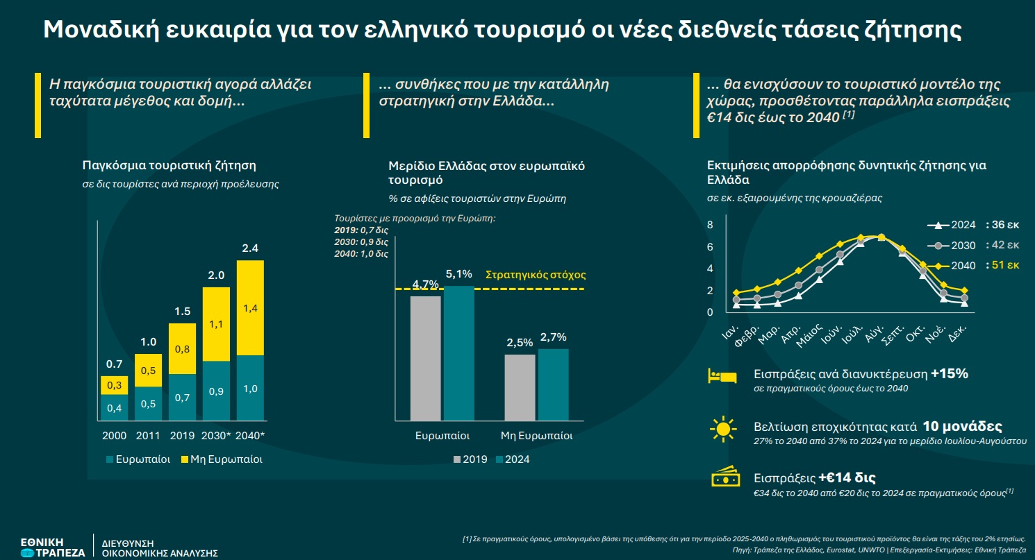 Ο «μπαλαντέρ» που θα φέρει έξτρα τουριστικά έσοδα 14 δισ. ευρώ