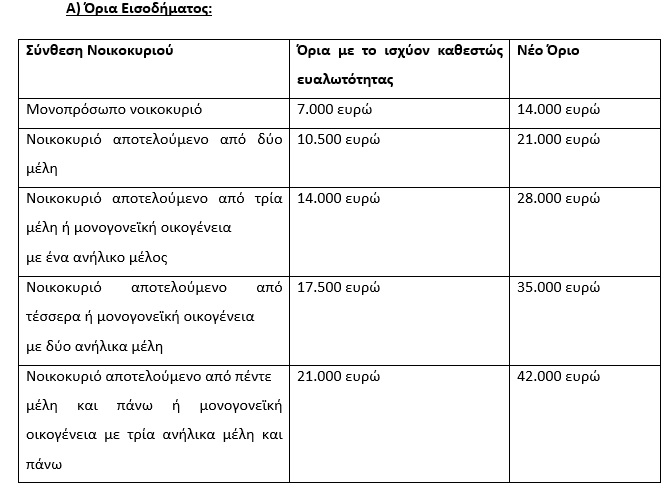 Διπλασιάζονται τα όρια στον ορισμό των ευάλωτων