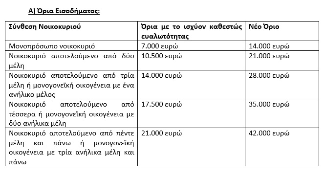 Διπλασιάζεται η περίμετρος ένταξης στον Εξωδικαστικό