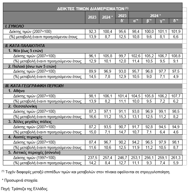 Νέα εκτίναξη τιμών στα νεόδμητα διαμερίσματα