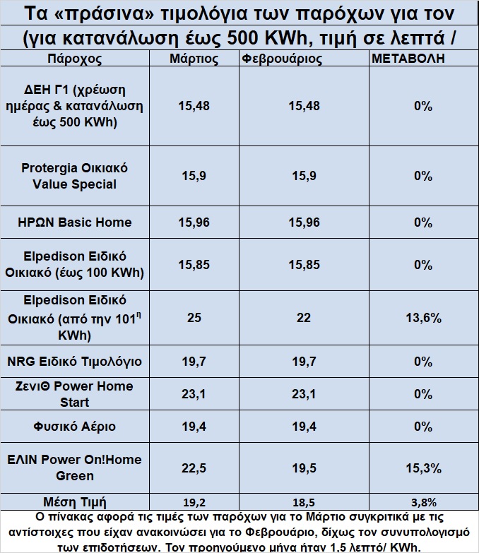 Τι πληρώνουμε για ρεύμα τον Μάρτιο [πίνακας]