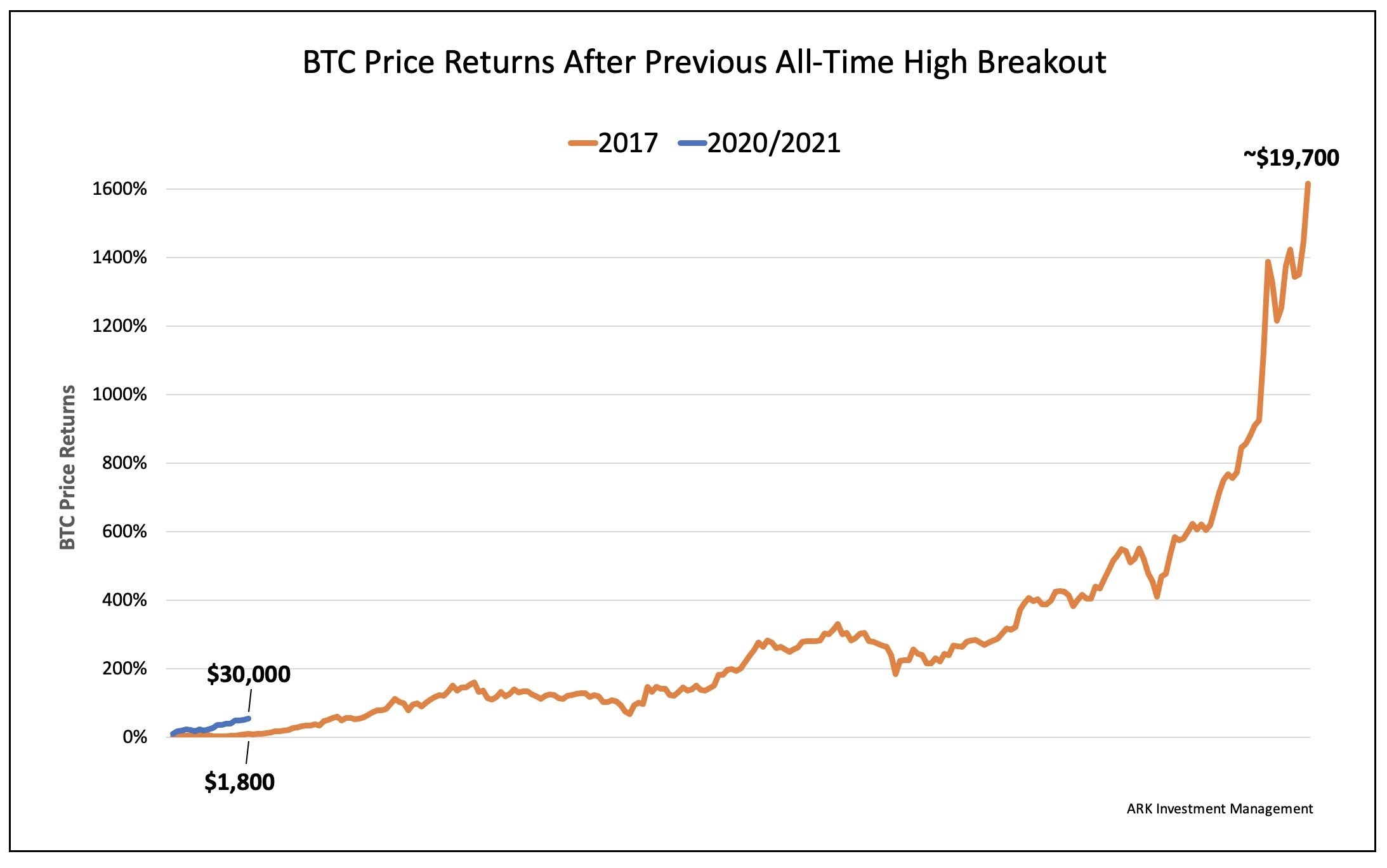 Bitcoin Σήμερα διάγραμμα τιμών