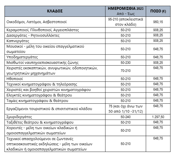 Ξεκινούν οι αιτήσεις για το Ειδικό Εποχικό Βοήθημα της ΔΥΠΑ, ποιοι το δικαιούνται