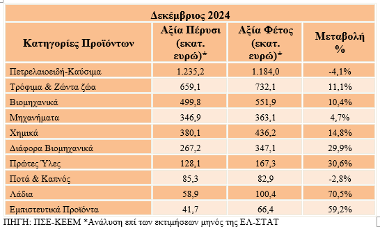 Αγγιξαν τα €50 δισ. οι ελληνικές εξαγωγές το 2024, ποια προϊόντα «τρέχουν»