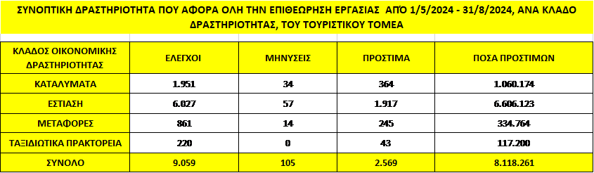 Πάνω από 2.500 πρόστιμα σε εστίαση, καταλύματα και ταξιδιωτικά πρακτορεία