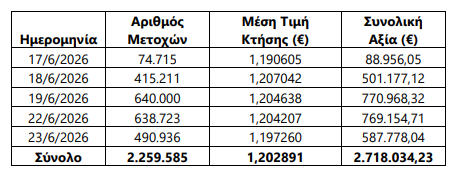 Bally’s Intralot: Αγορά 2,259 εκατ. μετοχών από την Deutsche Bank