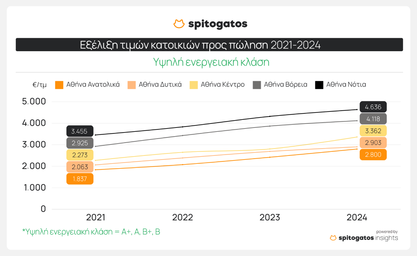 Πόσο κοστίζουν τώρα τα ακίνητα υψηλής ενεργειακής κλάσης