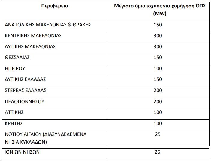 ΥΠΕΝ: Κάλεσμα – μαμούθ για επενδύσεις άνω του 1,5 δισ. ευρώ στις μπαταρίες