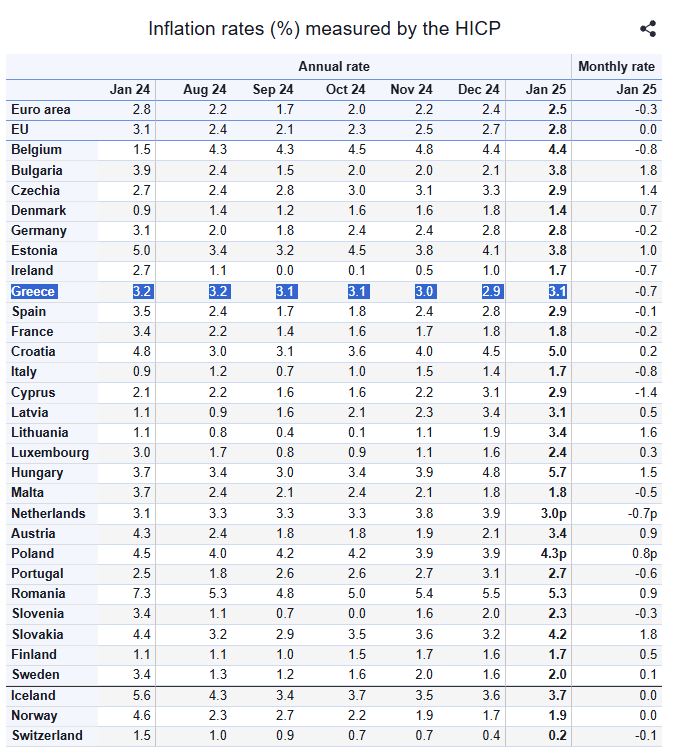 Στο 3,1% ο πληθωρισμός στην Ελλάδα, στο 2,5% στην ευρωζώνη