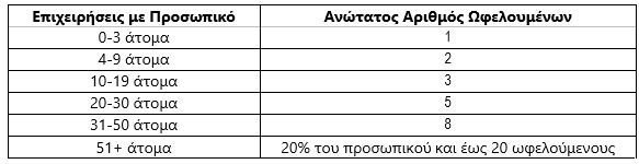 Πάνω από 17.000 νέοι αποκτούν εργασιακή εμπειρία μέσω νέας δράσης ΔΥΠΑ