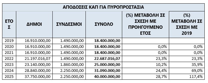 Χρηματοδότηση €40 εκατ. στους Δήμους για δράσεις πυροπροστασίας