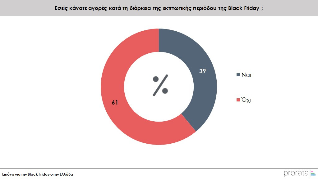 Δεν ψώνισαν στη Black Friday έξι στους 10 Έλληνες