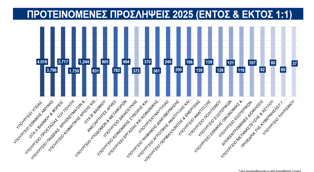 Προσλήψεις 19.181 υπαλλήλων στο Δημόσιο το 2025