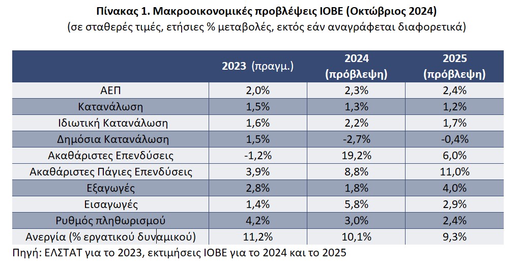 Ανάπτυξη 2,3% στην Ελλάδα το 2024, ώθηση από επενδύσεις