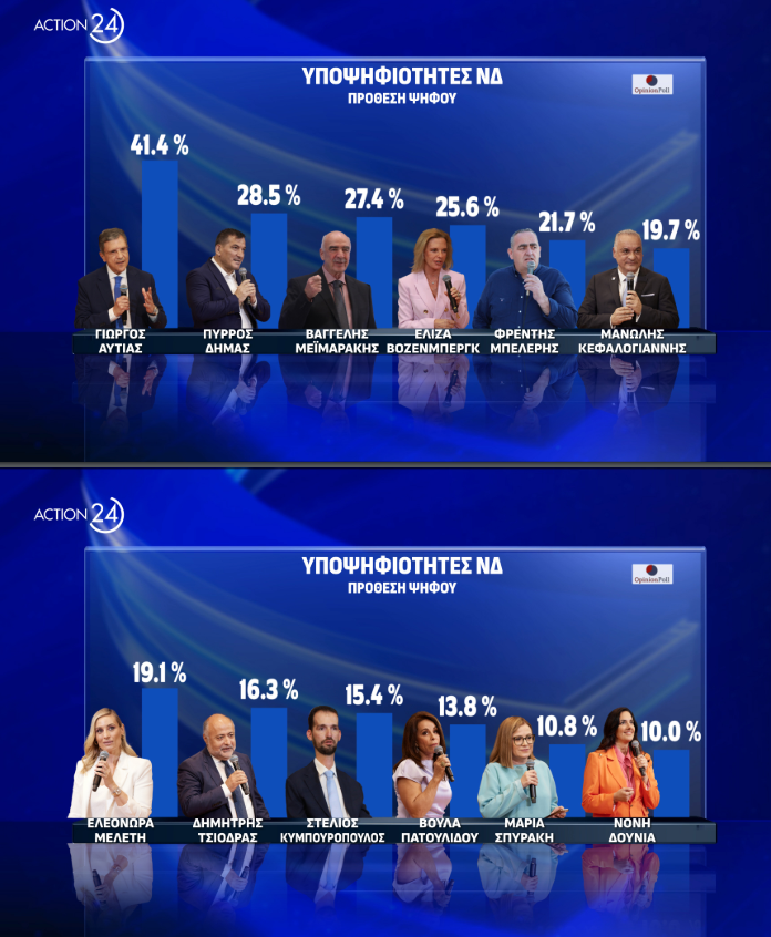 Ευρωεκλογές - Γκάλοπ: Ποιοι υποψήφιοι προηγούνται στις προτιμήσεις των ψηφοφόρων