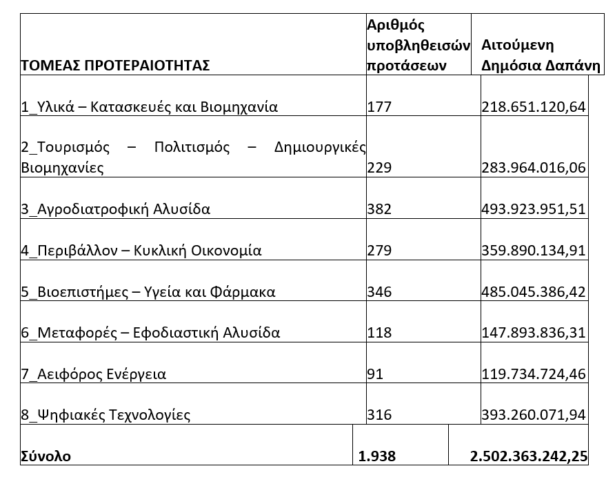 Οι επενδυτικές προτάσεις για συμπράξεις με ερευνητικούς οργανισμούς