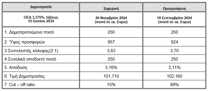 Στο 3,16% η απόδοση της επανέκδοσης του 10ετούς, κατά 3,8 φορές υπερκαλύφθηκε το ποσό