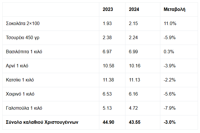 Πόσο μειώθηκαν οι τιμές στο φετινό καλάθι των Χριστουγέννων