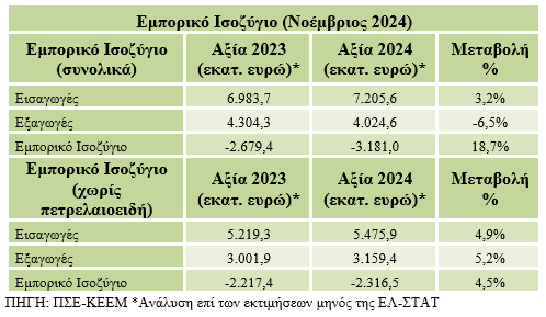 Ποιοι κλάδοι σέρνουν το «άρμα» των ελληνικών εξαγωγών