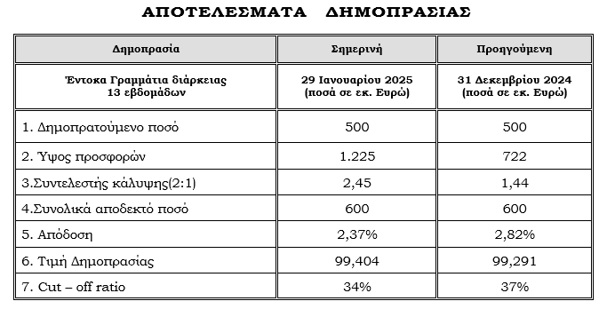 Στο 2,37% έπεσε η απόδοση των 3μηνων εντόκων γραμματίων