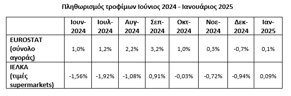 Συνεχίζεται η αποκλιμάκωση του πληθωρισμού τροφίμων