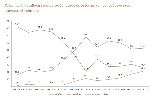 Τα εισοδήματα των Ελλήνων δεν φθάνουν έως το τέλος του μήνα