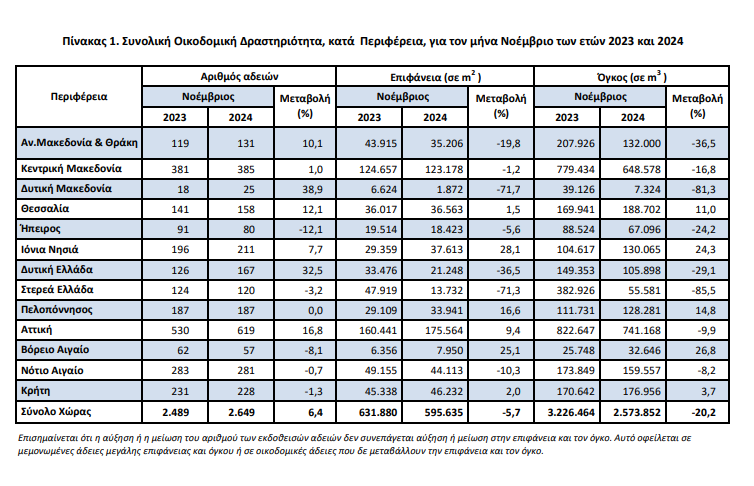 Επιβραδύνθηκε η οικοδομική δραστηριότητα τον Νοέμβριο του 2024