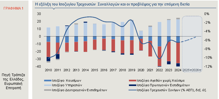 Πώς διευρύνθηκε το έλλειμμα τρεχουσών συναλλαγών