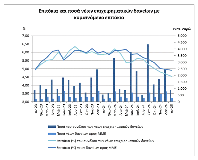 Αμετάβλητα τα επιτόκια των καταθέσεων τον Ιανουάριο, μειώθηκαν των δανείων