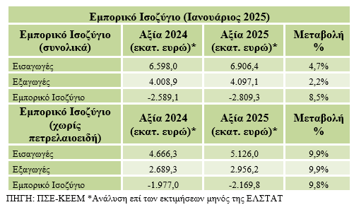 Ποια προϊόντα στήριξαν τις εξαγωγές τον Ιανουάριο του 2025