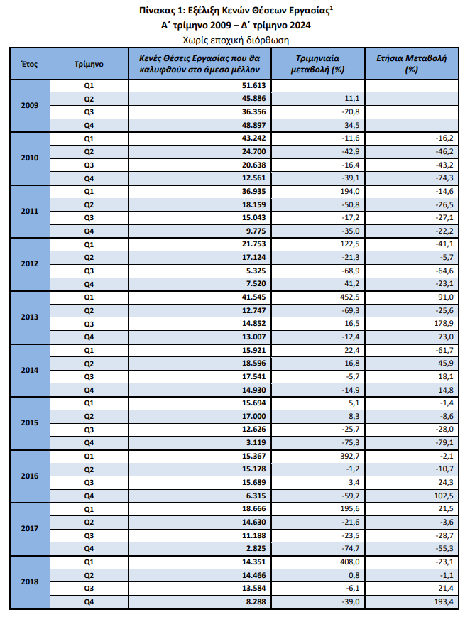 «Βουτιά» 31% στις κενές θέσεις εργασίας το 4ο τρίμηνο του 2024