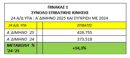 Αυξήθηκε η επιβατική κίνηση στα αεροδρόμια το 1ο δίμηνο