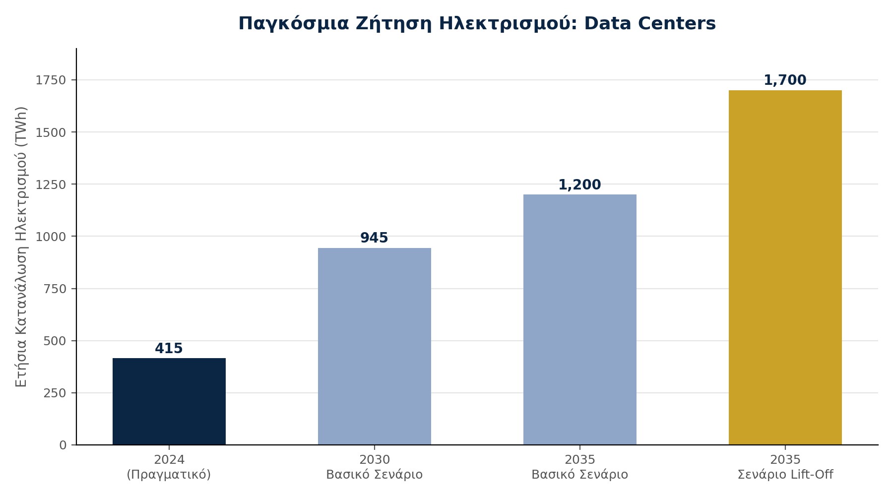 Γράφημα 1: Παγκόσμια ζήτηση ηλεκτρισμού από data centers, 2024–2035 (TWh). Πηγή: IEA, «Energy and AI» (2025).
